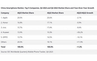 В 2023 году iPhone стал самым продаваемым смартфоном в Китае